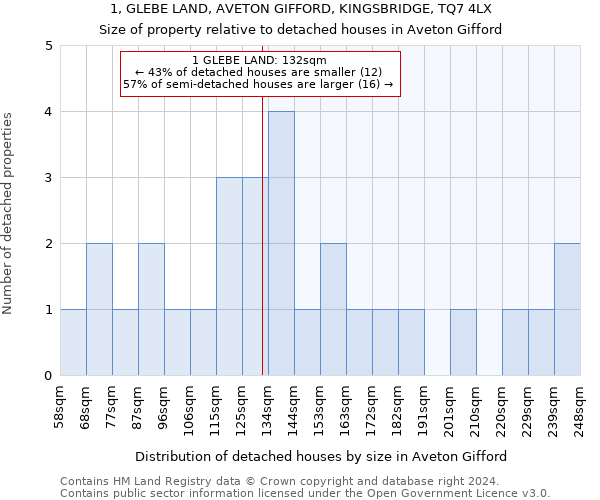 1, GLEBE LAND, AVETON GIFFORD, KINGSBRIDGE, TQ7 4LX: Size of property relative to detached houses in Aveton Gifford