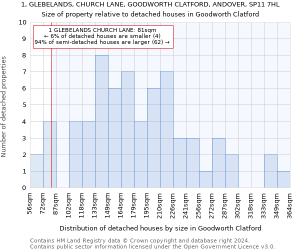 1, GLEBELANDS, CHURCH LANE, GOODWORTH CLATFORD, ANDOVER, SP11 7HL: Size of property relative to detached houses in Goodworth Clatford