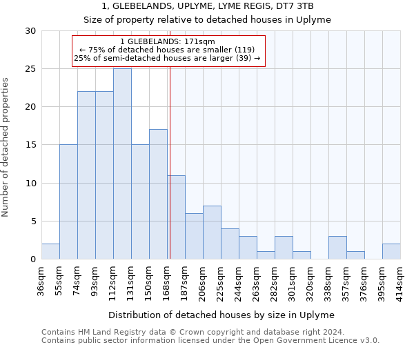 1, GLEBELANDS, UPLYME, LYME REGIS, DT7 3TB: Size of property relative to detached houses in Uplyme