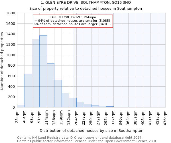 1, GLEN EYRE DRIVE, SOUTHAMPTON, SO16 3NQ: Size of property relative to detached houses in Southampton