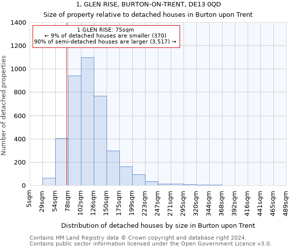 1, GLEN RISE, BURTON-ON-TRENT, DE13 0QD: Size of property relative to detached houses in Burton upon Trent