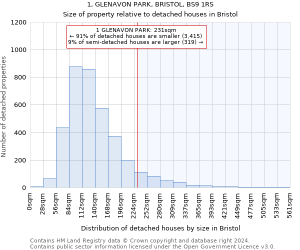 1, GLENAVON PARK, BRISTOL, BS9 1RS: Size of property relative to detached houses in Bristol