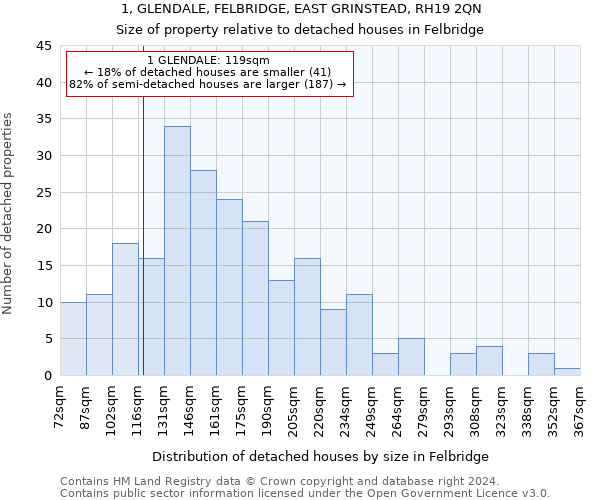 1, GLENDALE, FELBRIDGE, EAST GRINSTEAD, RH19 2QN: Size of property relative to detached houses in Felbridge