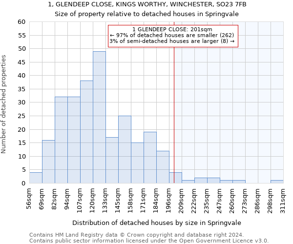 1, GLENDEEP CLOSE, KINGS WORTHY, WINCHESTER, SO23 7FB: Size of property relative to detached houses in Springvale