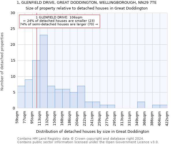 1, GLENFIELD DRIVE, GREAT DODDINGTON, WELLINGBOROUGH, NN29 7TE: Size of property relative to detached houses in Great Doddington