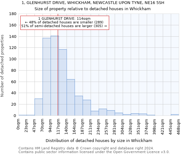 1, GLENHURST DRIVE, WHICKHAM, NEWCASTLE UPON TYNE, NE16 5SH: Size of property relative to detached houses in Whickham