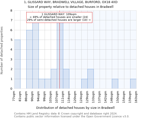 1, GLISSARD WAY, BRADWELL VILLAGE, BURFORD, OX18 4XD: Size of property relative to detached houses in Bradwell