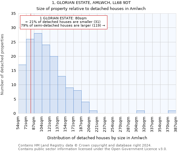 1, GLORIAN ESTATE, AMLWCH, LL68 9DT: Size of property relative to detached houses in Amlwch