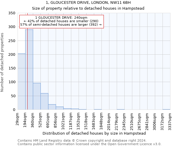 1, GLOUCESTER DRIVE, LONDON, NW11 6BH: Size of property relative to detached houses in Hampstead