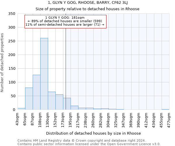 1, GLYN Y GOG, RHOOSE, BARRY, CF62 3LJ: Size of property relative to detached houses in Rhoose