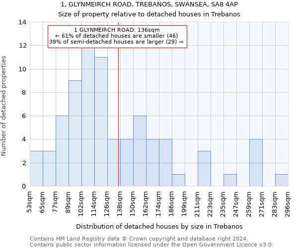 1, GLYNMEIRCH ROAD, TREBANOS, SWANSEA, SA8 4AP: Size of property relative to detached houses in Trebanos