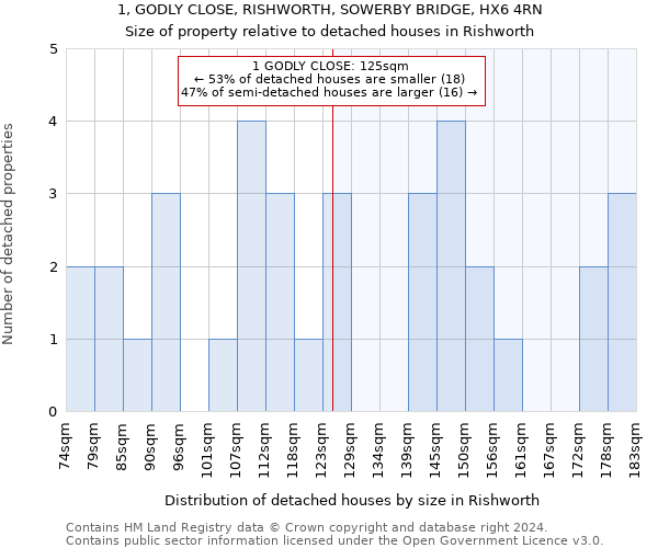 1, GODLY CLOSE, RISHWORTH, SOWERBY BRIDGE, HX6 4RN: Size of property relative to detached houses in Rishworth