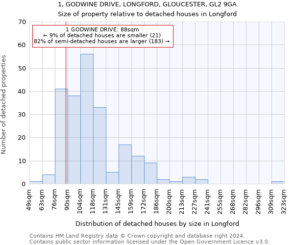 1, GODWINE DRIVE, LONGFORD, GLOUCESTER, GL2 9GA: Size of property relative to detached houses in Longford