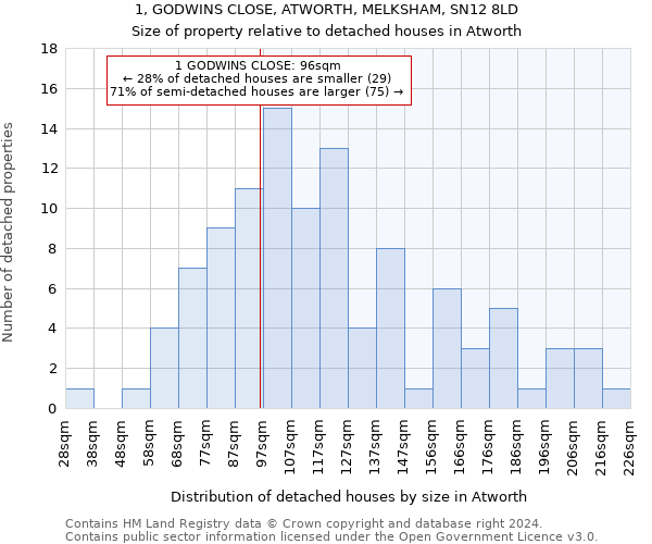 1, GODWINS CLOSE, ATWORTH, MELKSHAM, SN12 8LD: Size of property relative to detached houses in Atworth