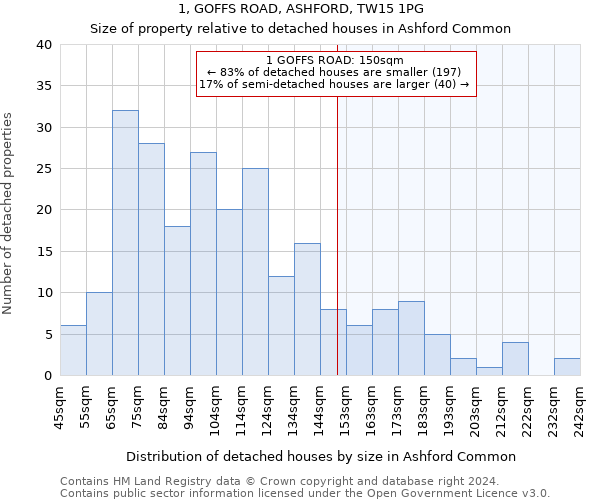 1, GOFFS ROAD, ASHFORD, TW15 1PG: Size of property relative to detached houses in Ashford Common