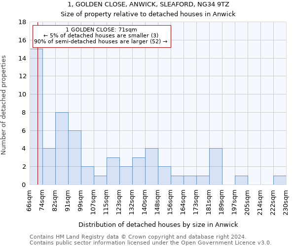 1, GOLDEN CLOSE, ANWICK, SLEAFORD, NG34 9TZ: Size of property relative to detached houses in Anwick