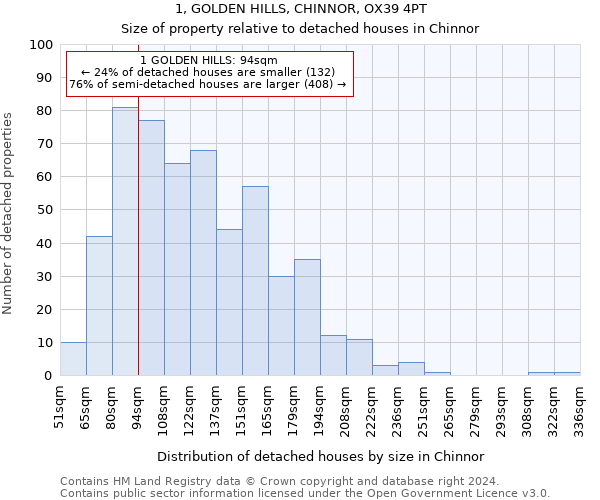 1, GOLDEN HILLS, CHINNOR, OX39 4PT: Size of property relative to detached houses in Chinnor