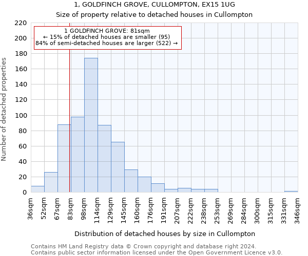 1, GOLDFINCH GROVE, CULLOMPTON, EX15 1UG: Size of property relative to detached houses in Cullompton