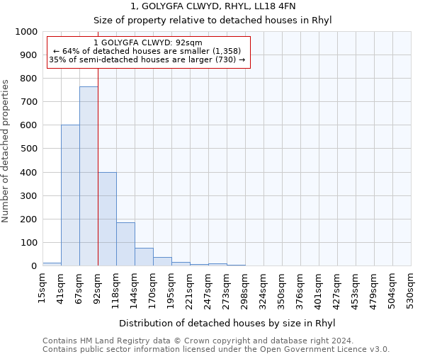 1, GOLYGFA CLWYD, RHYL, LL18 4FN: Size of property relative to detached houses in Rhyl