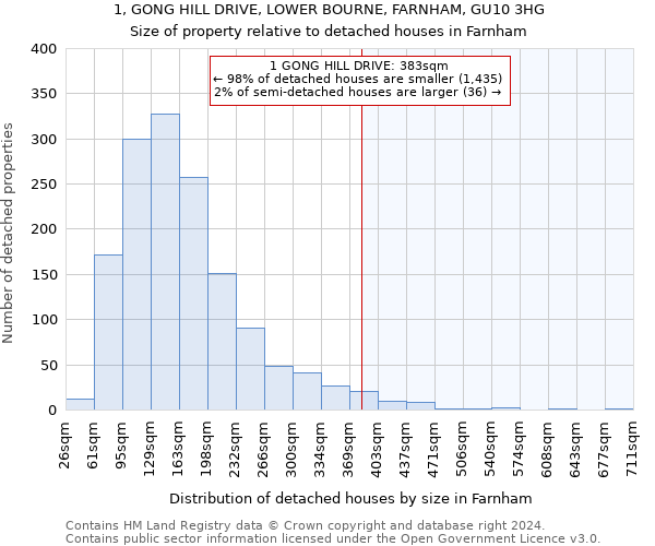 1, GONG HILL DRIVE, LOWER BOURNE, FARNHAM, GU10 3HG: Size of property relative to detached houses in Farnham