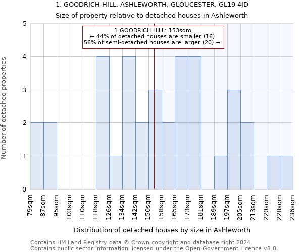 1, GOODRICH HILL, ASHLEWORTH, GLOUCESTER, GL19 4JD: Size of property relative to detached houses in Ashleworth