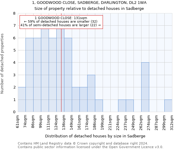 1, GOODWOOD CLOSE, SADBERGE, DARLINGTON, DL2 1WA: Size of property relative to detached houses in Sadberge