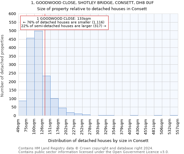 1, GOODWOOD CLOSE, SHOTLEY BRIDGE, CONSETT, DH8 0UF: Size of property relative to detached houses in Consett