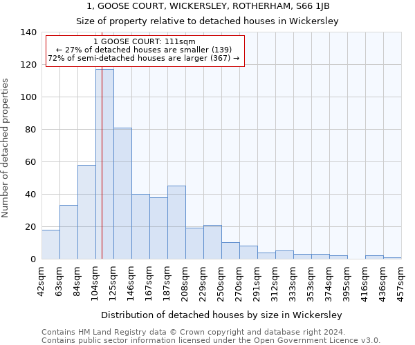 1, GOOSE COURT, WICKERSLEY, ROTHERHAM, S66 1JB: Size of property relative to detached houses in Wickersley