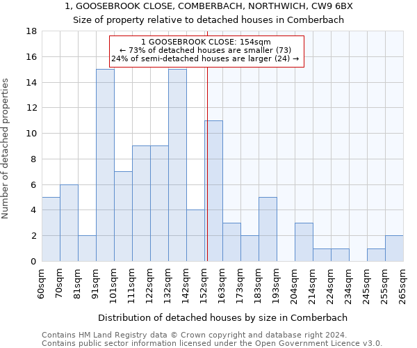 1, GOOSEBROOK CLOSE, COMBERBACH, NORTHWICH, CW9 6BX: Size of property relative to detached houses in Comberbach