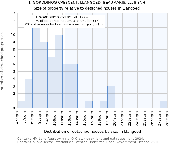 1, GORDDINOG CRESCENT, LLANGOED, BEAUMARIS, LL58 8NH: Size of property relative to detached houses in Llangoed