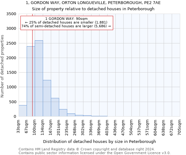 1, GORDON WAY, ORTON LONGUEVILLE, PETERBOROUGH, PE2 7AE: Size of property relative to detached houses in Peterborough