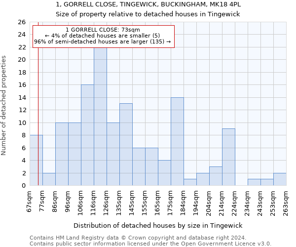 1, GORRELL CLOSE, TINGEWICK, BUCKINGHAM, MK18 4PL: Size of property relative to detached houses in Tingewick