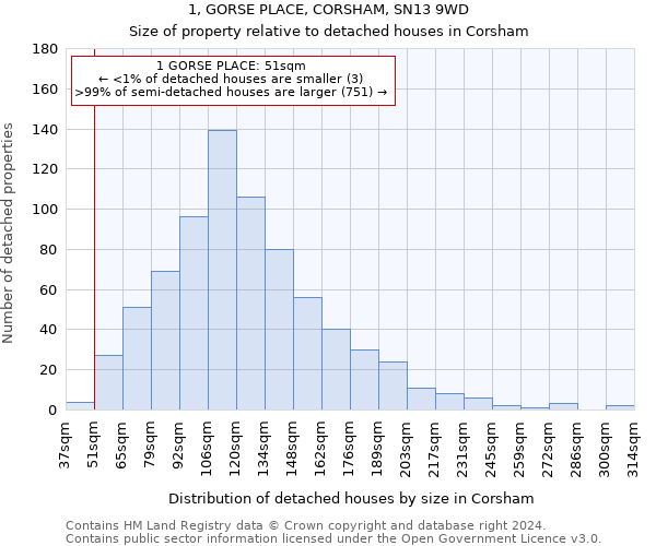 1, GORSE PLACE, CORSHAM, SN13 9WD: Size of property relative to detached houses in Corsham