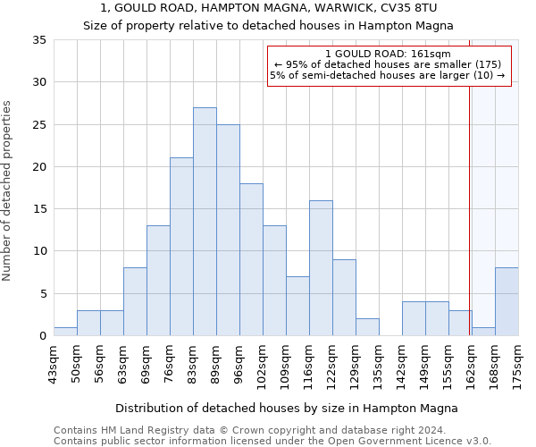 1, GOULD ROAD, HAMPTON MAGNA, WARWICK, CV35 8TU: Size of property relative to detached houses in Hampton Magna