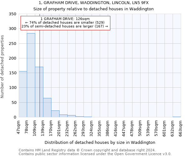 1, GRAFHAM DRIVE, WADDINGTON, LINCOLN, LN5 9FX: Size of property relative to detached houses in Waddington