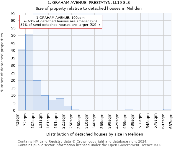 1, GRAHAM AVENUE, PRESTATYN, LL19 8LS: Size of property relative to detached houses in Meliden