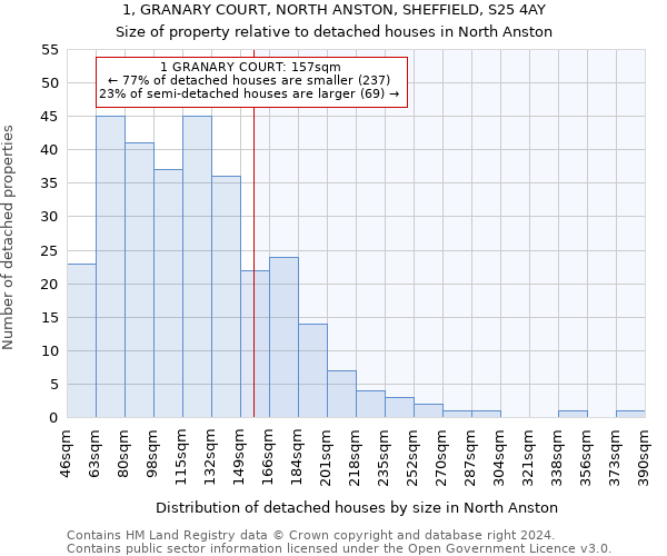 1, GRANARY COURT, NORTH ANSTON, SHEFFIELD, S25 4AY: Size of property relative to detached houses in North Anston