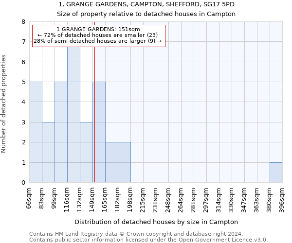 1, GRANGE GARDENS, CAMPTON, SHEFFORD, SG17 5PD: Size of property relative to detached houses in Campton