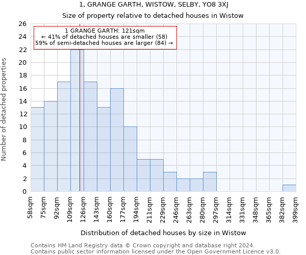 1, GRANGE GARTH, WISTOW, SELBY, YO8 3XJ: Size of property relative to detached houses in Wistow