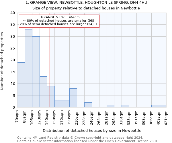 1, GRANGE VIEW, NEWBOTTLE, HOUGHTON LE SPRING, DH4 4HU: Size of property relative to detached houses in Newbottle