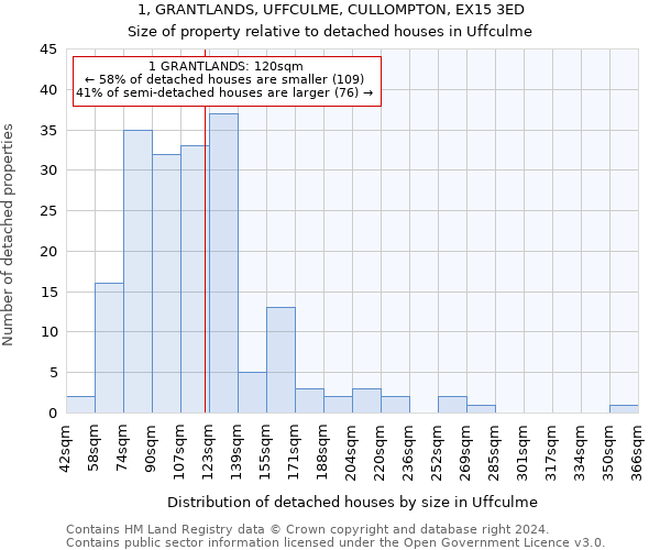 1, GRANTLANDS, UFFCULME, CULLOMPTON, EX15 3ED: Size of property relative to detached houses in Uffculme