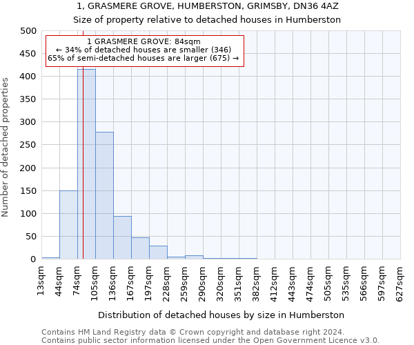 1, GRASMERE GROVE, HUMBERSTON, GRIMSBY, DN36 4AZ: Size of property relative to detached houses in Humberston