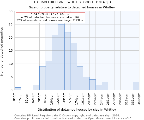 1, GRAVELHILL LANE, WHITLEY, GOOLE, DN14 0JD: Size of property relative to detached houses in Whitley