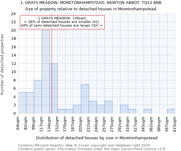 1, GRAYS MEADOW, MORETONHAMPSTEAD, NEWTON ABBOT, TQ13 8NB: Size of property relative to detached houses in Moretonhampstead