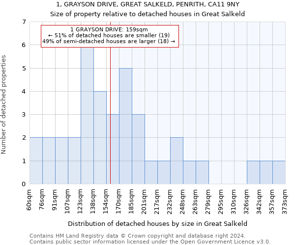 1, GRAYSON DRIVE, GREAT SALKELD, PENRITH, CA11 9NY: Size of property relative to detached houses in Great Salkeld