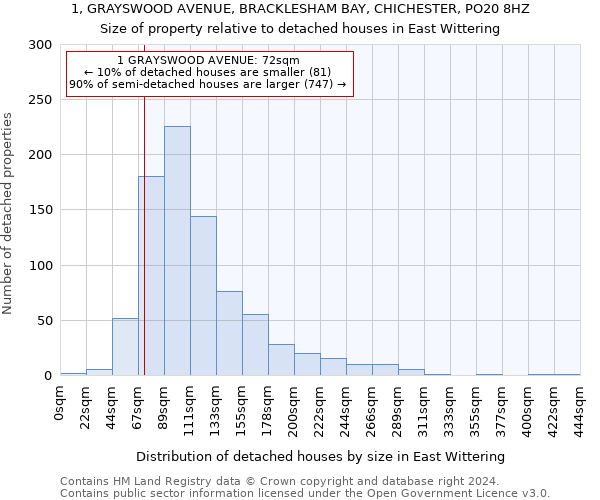 1, GRAYSWOOD AVENUE, BRACKLESHAM BAY, CHICHESTER, PO20 8HZ: Size of property relative to detached houses in East Wittering