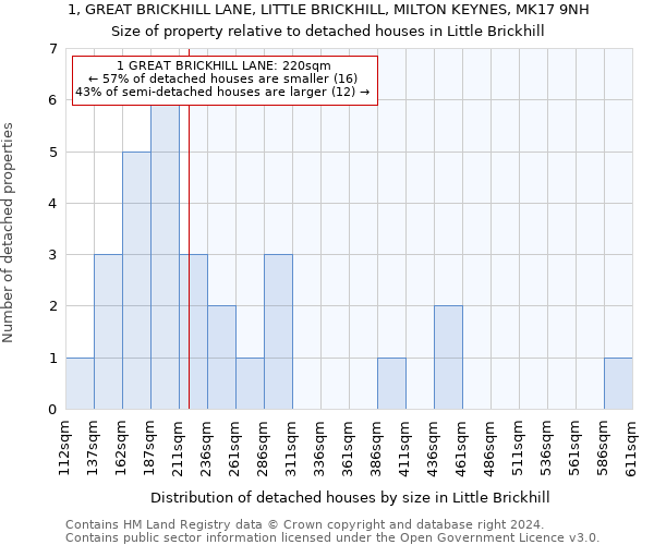 1, GREAT BRICKHILL LANE, LITTLE BRICKHILL, MILTON KEYNES, MK17 9NH: Size of property relative to detached houses in Little Brickhill