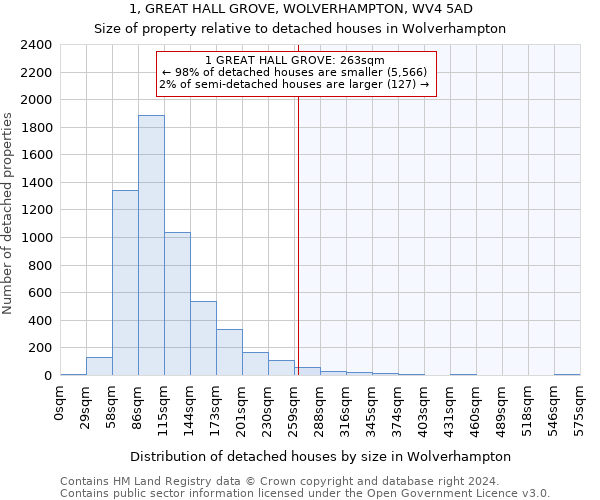 1, GREAT HALL GROVE, WOLVERHAMPTON, WV4 5AD: Size of property relative to detached houses in Wolverhampton