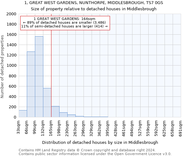 1, GREAT WEST GARDENS, NUNTHORPE, MIDDLESBROUGH, TS7 0GS: Size of property relative to detached houses in Middlesbrough