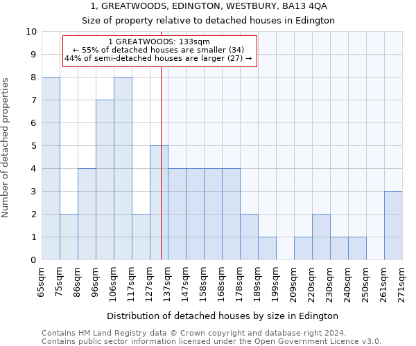 1, GREATWOODS, EDINGTON, WESTBURY, BA13 4QA: Size of property relative to detached houses in Edington